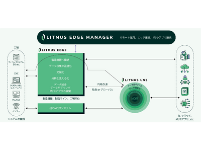 Litmus、製造現場のデータ取得から結果表示にいたるデータ活用を合理化し、工場DXを加速する「Litmus UNS（LUNS）」を発表