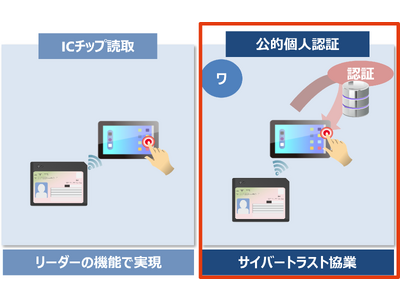 金融機関の本人確認業務を効率化する“個人認証カードリーダー ID-MY2”を発売