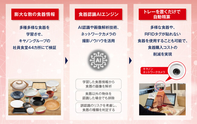 食器認識AIエンジン搭載の“社員食堂自動精算サービス”を提供開始　～キヤノン社員食堂の食器コスト85%削減～
