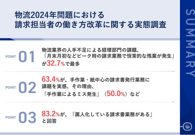 「物流2024年問題」に直面する物流業界の経理担当者に働き方を実態調査　6割以上が手作業・紙中心の請求書発行業務に課題を実感