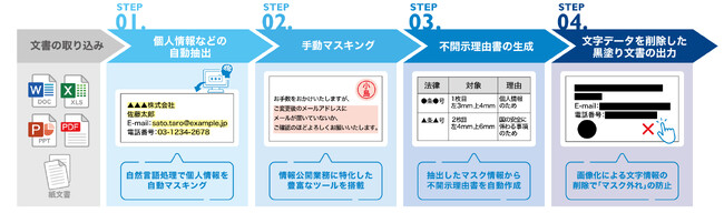 “情報公開支援システム”にて官公庁の情報開示業務を効率化　～世田谷区の開示請求対応を迅速化～