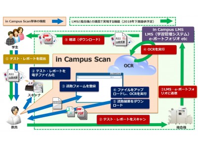 AI を活用した授業支援クラウドシステム「in Campus Scan」を提供開始 ～教育機関向けソリューション「in Campus Series」ラインアップを拡充～