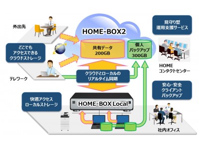 ハイブリッドストレージサービス“HOME type-SL”を提供開始　中小オフィス向けクラウドビジネスを強化