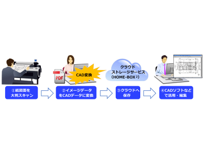 建設・建築業の多様化する働き方へ対応しテレワーク環境構築を支援する“図面変換シェアソリューション”を提供開始