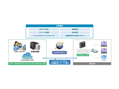 ゼロタッチ導入を実現し、運用監視サービスをパッケージ化した“マネージドセキュリティサービス for FortiGate 40F”の販売を開始