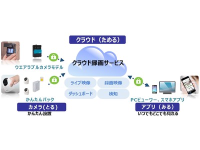 中小企業における映像データの活用とセキュリティ強化を支援する HOMEセレクトシリーズ“クラウド録画サービス”の提供開始