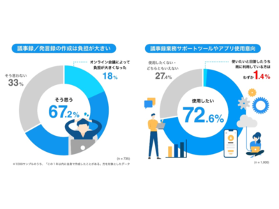 ビジネスパーソン*は平均約320時間/年も議事録作成に費やしている！議事録の作成業務における現場の負担とDXの浸透を調査