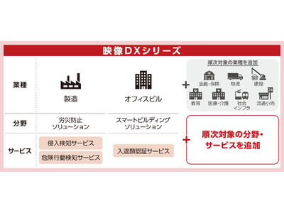 現場の課題を映像とAIで解決する「映像DXシリーズ」に工場・オフィスビルの分野でソリューションを拡充し提供開始