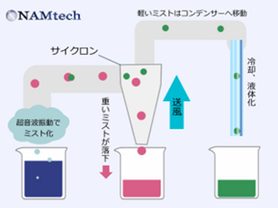 研究成果最適展開支援プログラム（Ａ-ＳＴＥＰ） 実装支援（返済型）ナノミストテクノロジーズ株式会社への開発支援の決定について