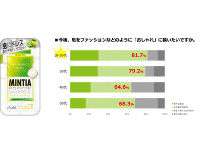 【エチケットに関する意識調査】10-20代の約8割が自分の息をおしゃれに装う「息エチケット」※1に注目！...