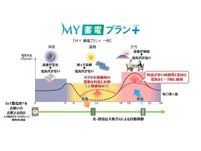 蓄電池、電気自動車を使用するご家庭のお客さま向けの料金メニューの新設について