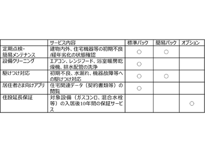 ～住宅販売事業者さま向け新サービス～　新築戸建ての維持管理をサポート！住宅アフターサービス開始について