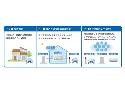 パナソニックとのEVの更なる普及を見据えたエネルギーマネジメント実証について～EV充電器やエネファーム等の制御を通じて電力の需給安定化に貢献～