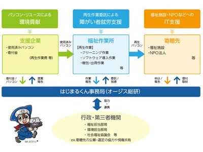 【SDGs】パソコンリユースによる環境貢献で就労支援とIT支援を実現　オージス総研の社会貢献活動「はじまるくんパソコン寄贈プログラム」　障がい者福祉施設等への累計寄贈台数が5,000台を突破