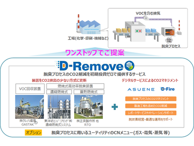 脱臭プロセスのCO2削減を初期投資ゼロで提供するサービス「D-Remove」の開始