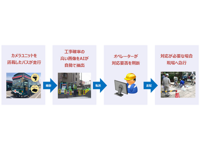 神姫バス路線における「工事現場をAIで自動認識する車載カメラ」によるガス管パトロール業務の運用開始について