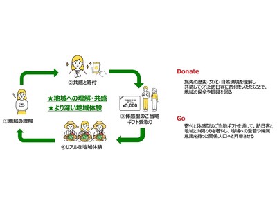 ～地域課題の解決を目指した訪日客向けの寄付を通じた新しい取り組み～「Donate & Go」及び「Preserve Kyoto Gift」への参画について