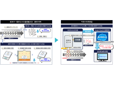 Google CloudのAI基盤技術と当社センシング技術を活用した製造業向け「成分推定AIシステム」の共同実証開始について