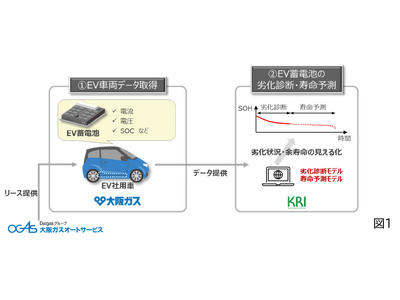 「あとどれくらい使える？」、EV時代の不安を解消へ　EV蓄電池の劣化診断と残存寿命を予測する実証実験を開始