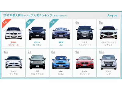 Anyca 個人間カーシェア人気車種ランキングを公開 年間1位はbmw 3シリーズ 外車やミニバンが人気 企業リリース 日刊工業新聞 電子版