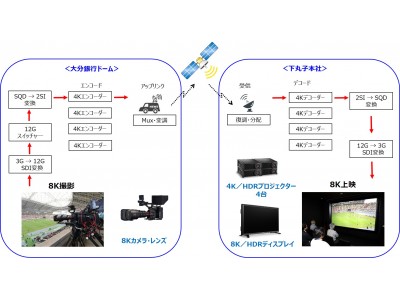 ラグビー日本代表戦で8K映像の伝送実験に成功臨場感のあるパブリックビューイングの実現への取り組みを加速