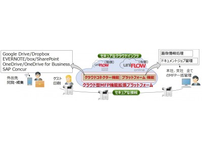 オフィス向け複合機を機能拡張して働き方改革を支援 クラウド型MFP機能