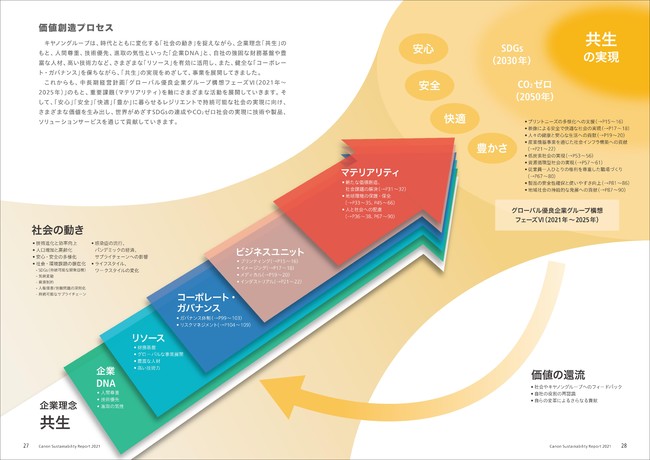 「キヤノンサステナビリティレポート 2021」を公開　～共生の実現に向けた統合報告書～