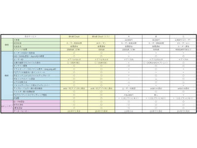 中小企業の声を形に。使いやすい国産オンラインストレージBitoB Cloudが誕生いたしました。