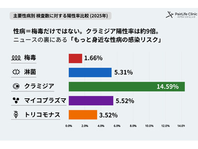 【2025年調査】性病専門のペアライフクリニック、6万人超の来院データからみる最新の性病トレンド。20代...