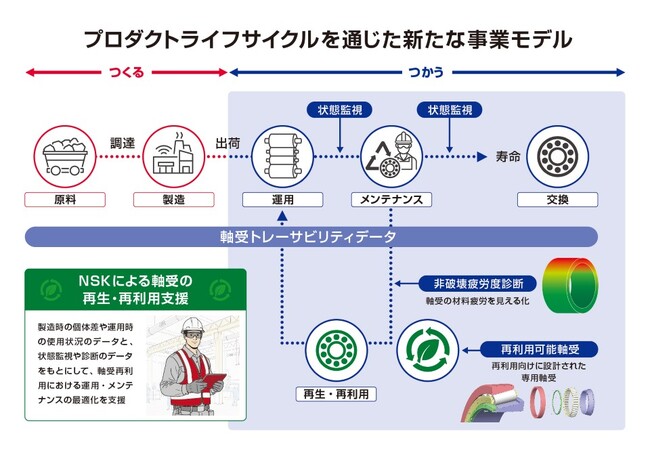 軸受の再生・再利用を促進する取り組みの検証を開始