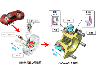 「低フリクションハブユニット軸受」を新開発