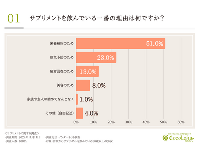 【サプリメントに関する調査】健康の曲がり角、50代からサプリの摂取を始める方が多数。ローヤルゼリー配合のサプリの効果はいかに？