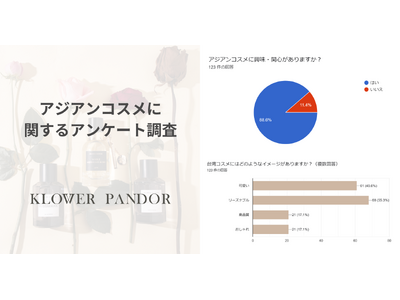 20～40代の女性120名に聞いた、注目のアジアンコスメ韓国コスメに次いで使用してみたいのは「台湾コスメ」 MIT（メイド・イン・台湾）品質への安心感でNEXT韓国の予感大！