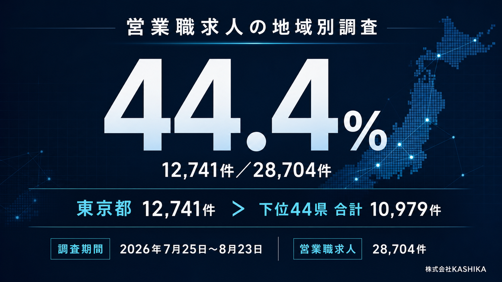 営業職求人28,704件を調査、東京都12,741件が件数上位3都府県を除く44県の合計10,979件を上回る｜AIアポろうくん