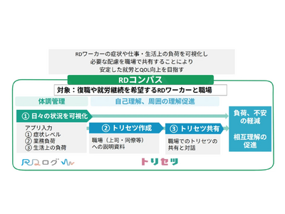 �����E����������a�ҁuRD���[�J�[�v�ƐE����Ȃ��T�[�r�X�uRD�R���p�X�v�g���C�A���񋟂��J�n�I