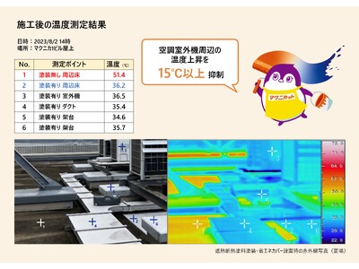 マクニカ、塗るだけで省エネ！遮熱断熱塗料「マクニカット」の販売を開始。冷暖房や冷凍/冷蔵機等の室外機の遮熱断熱による省エネで、CO2排出量も大幅削減へ。