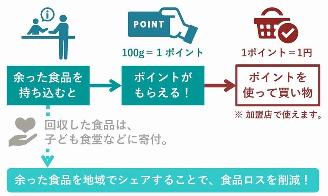 フードシェア・マイレージで、さいたま市みんなのアプリのデジタル地域通貨「たまポン」が貯まります！のメイン画像