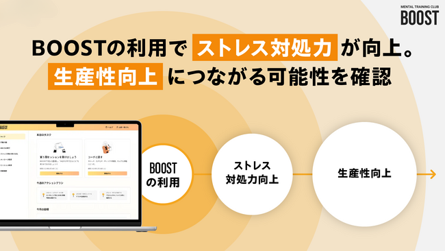 社員の“ストレス対処力”がエンゲージメント・生産性の向上を後押し！「BOOST」導入企業の初期的エビデンスを公開。