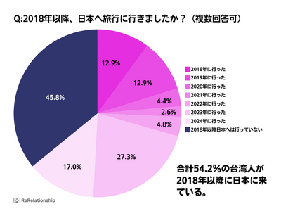 【独自調査】台湾人訪日客へのおみやげ調査約9割が豚肉を避けることが判明。約4割の人はラードを含むちんすこ...