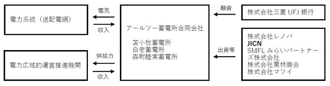 脱炭素化支援機構が株式会社レノバの主導する系統用蓄電池事業に対して支援決定