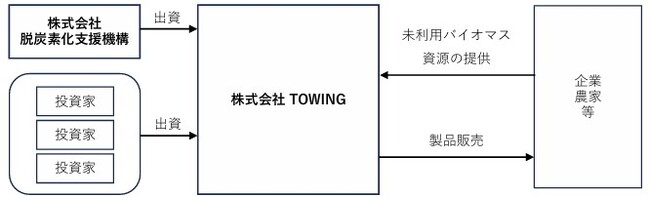 脱炭素化支援機構が株式会社TOWINGに対して出資を実行