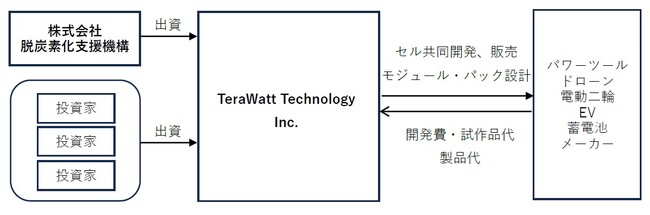 脱炭素化支援機構がTeraWatt Technology Inc.に対して出資を実行