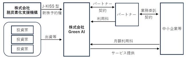 株式会社脱炭素化支援機構が株式会社Green AIに対して支援決定、およびJ-KISS型新株予約権の取得を実行