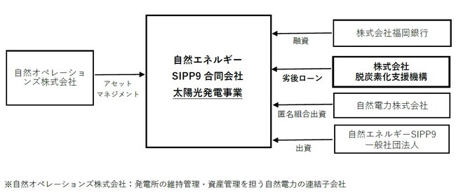 株式会社脱炭素化支援機構が 自然電力株式会社による特定の需要家向け太陽光発電事業に対して支援決定及び融資を実行