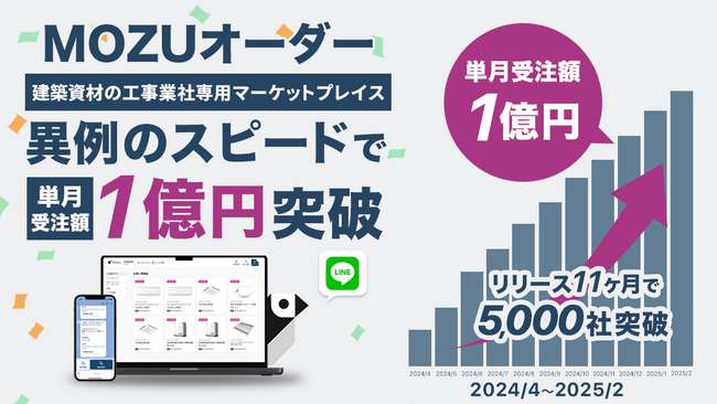 MOZUオーダー、リリースからわずか11ヶ月で単月受注額が1億円を突破！