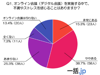 オンライン会議、半数がストレス!現場の不満と求める対策を徹底解剖(法人携帯マッチングサイト『一括.jp』調べ)