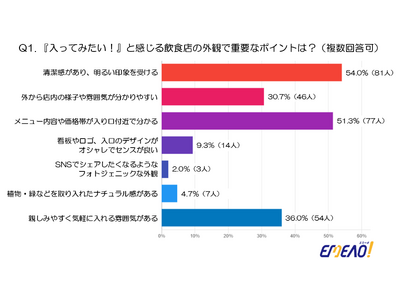 70代以上女性150名アンケートで判明!選ばれる飲食店デザイン(店舗デザイン・マッチングサイト EMEA...