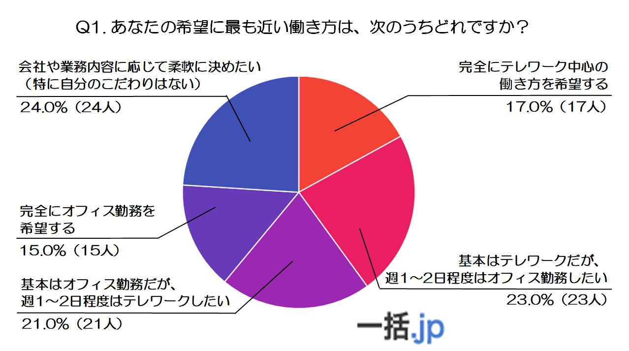 若手社員100人調査！「フルリモート派はわずか17％」20代が本当に望む働き方とは？（法人携帯マッチングサイト『一括.jp』調べ）
