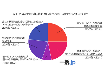 100人に聞いた！今、30代はどう働く？テレワーク時代のリアルな希望・不安・課題（会社携帯マッチングサイト『一括.jp』調べ）
