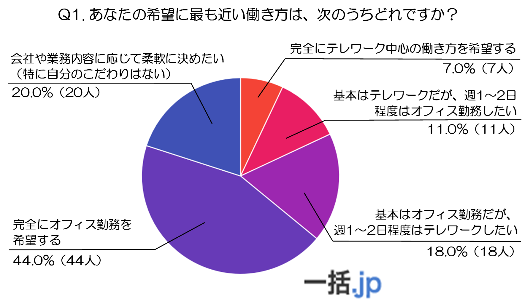 通勤は負担、でも職場のつながりは大切。60代が語る“働き方の本音”（法人携帯マッチングサイト